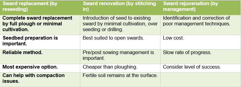 Table 1: Options for sward improvement